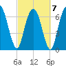 Savannah tide chart for Monday, March 7, 2022