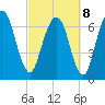 Savannah tide chart for Tuesday, March 8, 2022