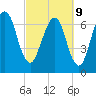 Savannah tide chart for Wednesday, March 9, 2022