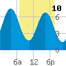 Savannah tide chart for Sunday, April 10, 2022