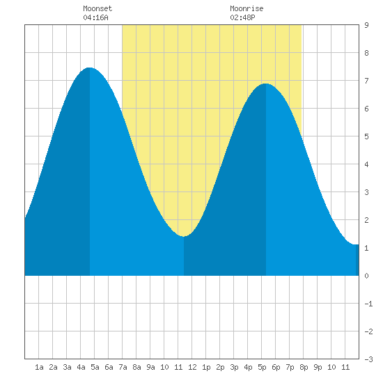 Savannah tide chart for Monday, April 11, 2022