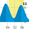 Savannah tide chart for Monday, April 11, 2022