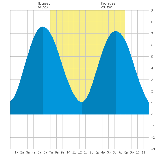 Savannah tide chart for Tuesday, April 12, 2022