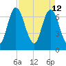Savannah tide chart for Tuesday, April 12, 2022