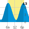 Savannah tide chart for Wednesday, April 13, 2022
