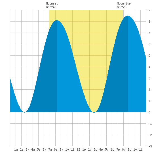 Savannah tide chart for Friday, April 15, 2022