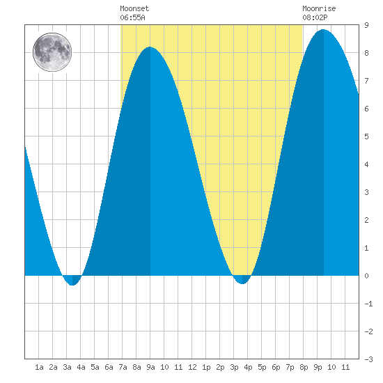 Savannah tide chart for Saturday, April 16, 2022