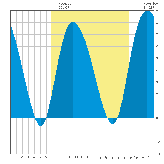Savannah tide chart for Monday, April 18, 2022