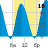 Savannah tide chart for Monday, April 18, 2022