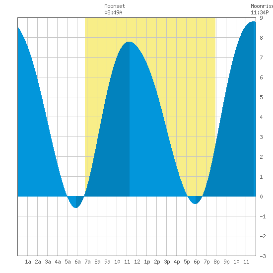 Savannah tide chart for Tuesday, April 19, 2022