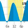 Savannah tide chart for Tuesday, April 19, 2022