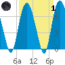 Savannah tide chart for Friday, April 1, 2022