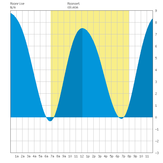 Savannah tide chart for Wednesday, April 20, 2022