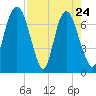 Savannah tide chart for Sunday, April 24, 2022