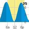 Savannah tide chart for Monday, April 25, 2022