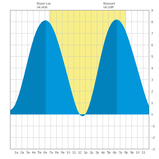 Savannah tide chart for Tuesday, April 26, 2022