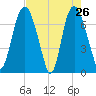 Savannah tide chart for Tuesday, April 26, 2022