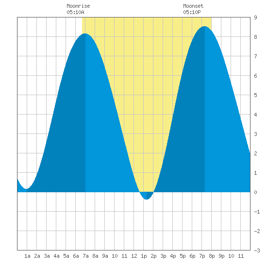 Savannah tide chart for Wednesday, April 27, 2022