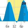 Savannah tide chart for Thursday, April 28, 2022