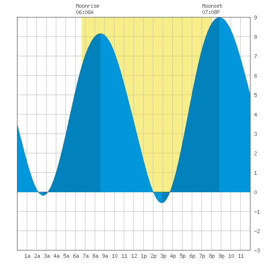Savannah tide chart for Friday, April 29, 2022
