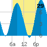 Savannah tide chart for Friday, April 29, 2022