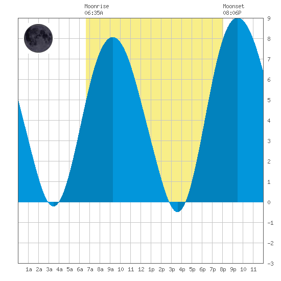 Savannah tide chart for Saturday, April 30, 2022