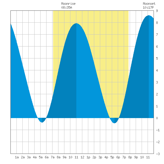 Savannah tide chart for Sunday, April 3, 2022