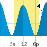 Savannah tide chart for Monday, April 4, 2022