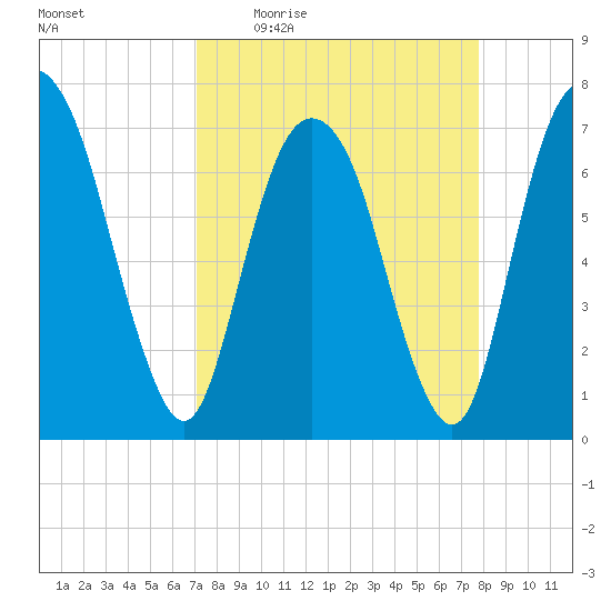 Savannah tide chart for Tuesday, April 5, 2022