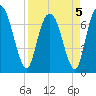 Savannah tide chart for Tuesday, April 5, 2022