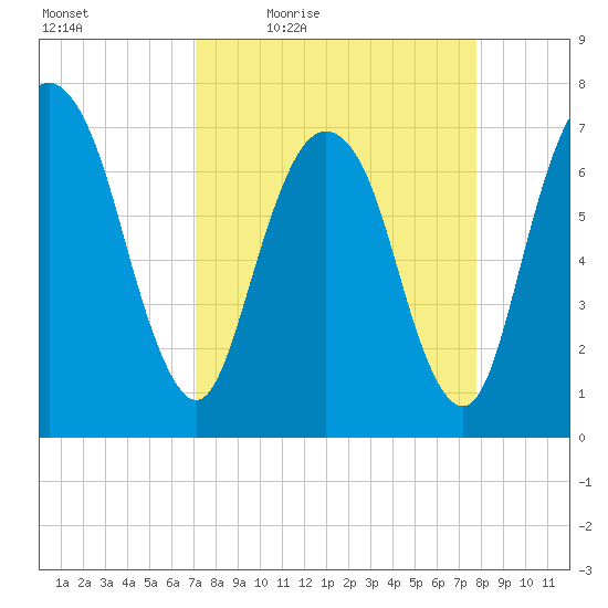 Savannah tide chart for Wednesday, April 6, 2022