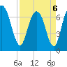 Savannah tide chart for Wednesday, April 6, 2022