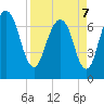 Savannah tide chart for Thursday, April 7, 2022