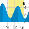 Savannah tide chart for Friday, April 8, 2022