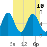Savannah tide chart for Tuesday, May 10, 2022