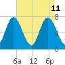 Savannah tide chart for Wednesday, May 11, 2022