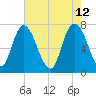 Savannah tide chart for Thursday, May 12, 2022