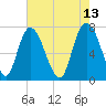 Savannah tide chart for Friday, May 13, 2022