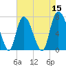Savannah tide chart for Sunday, May 15, 2022