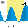 Savannah tide chart for Monday, May 16, 2022