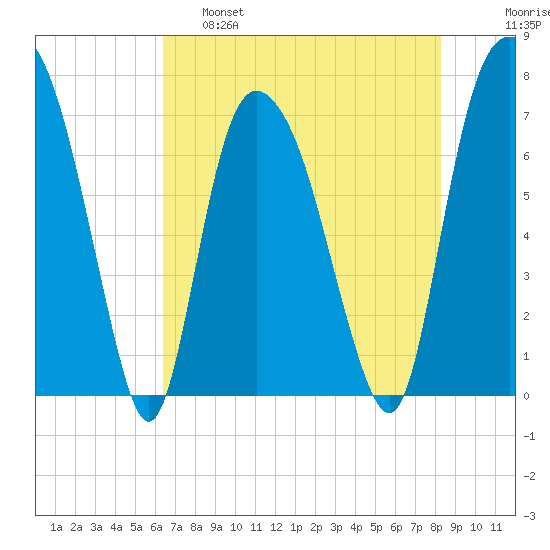 Savannah tide chart for Wednesday, May 18, 2022