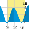 Savannah tide chart for Wednesday, May 18, 2022