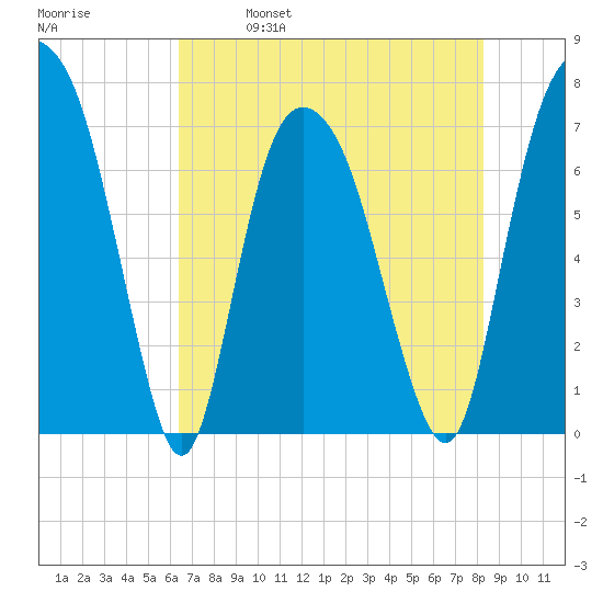 Savannah tide chart for Thursday, May 19, 2022