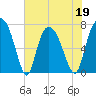 Savannah tide chart for Thursday, May 19, 2022