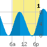 Savannah tide chart for Sunday, May 1, 2022