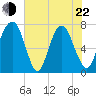 Savannah tide chart for Sunday, May 22, 2022