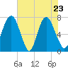 Savannah tide chart for Monday, May 23, 2022