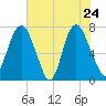 Savannah tide chart for Tuesday, May 24, 2022