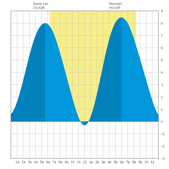Savannah tide chart for Wednesday, May 25, 2022