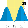 Savannah tide chart for Wednesday, May 25, 2022